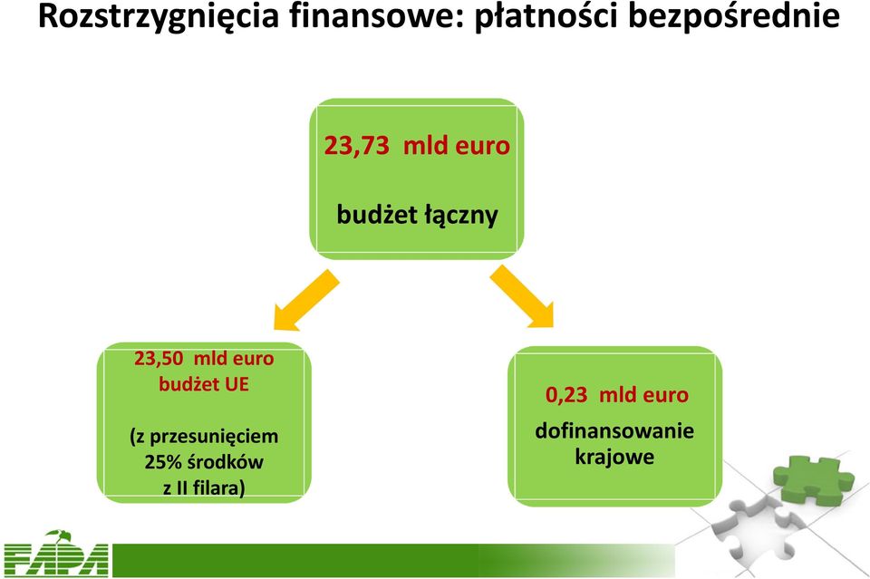 23,50 mld euro budżet UE (z przesunięciem 25%