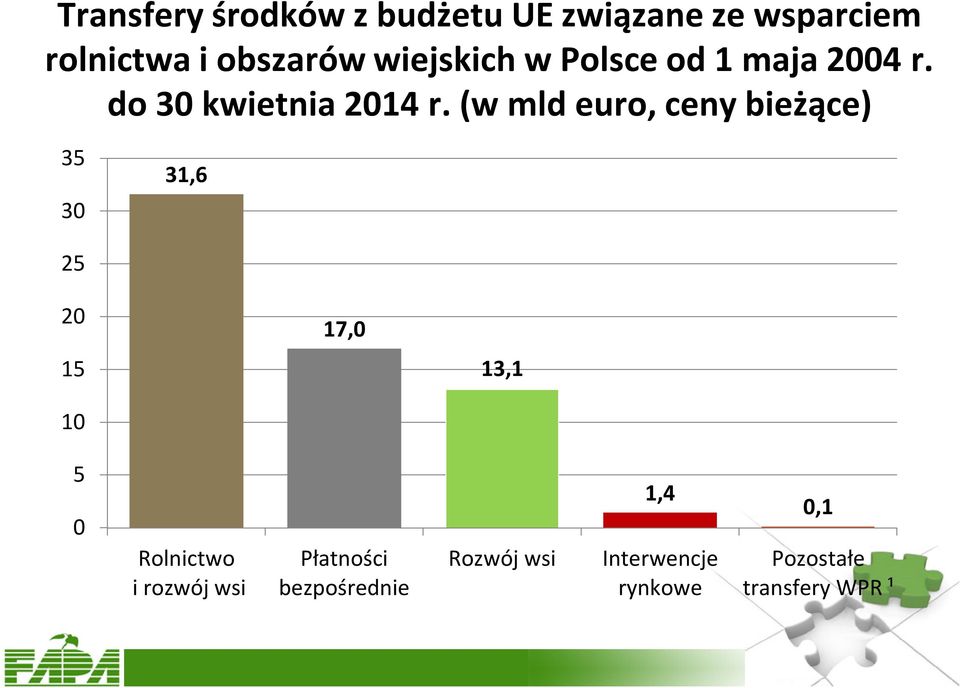 (w mld euro, ceny bieżące) 35 30 31,6 25 20 17,0 15 13,1 10 5 0 Rolnictwo i