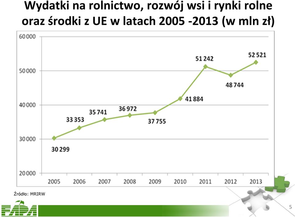 oraz środki z UE w latach