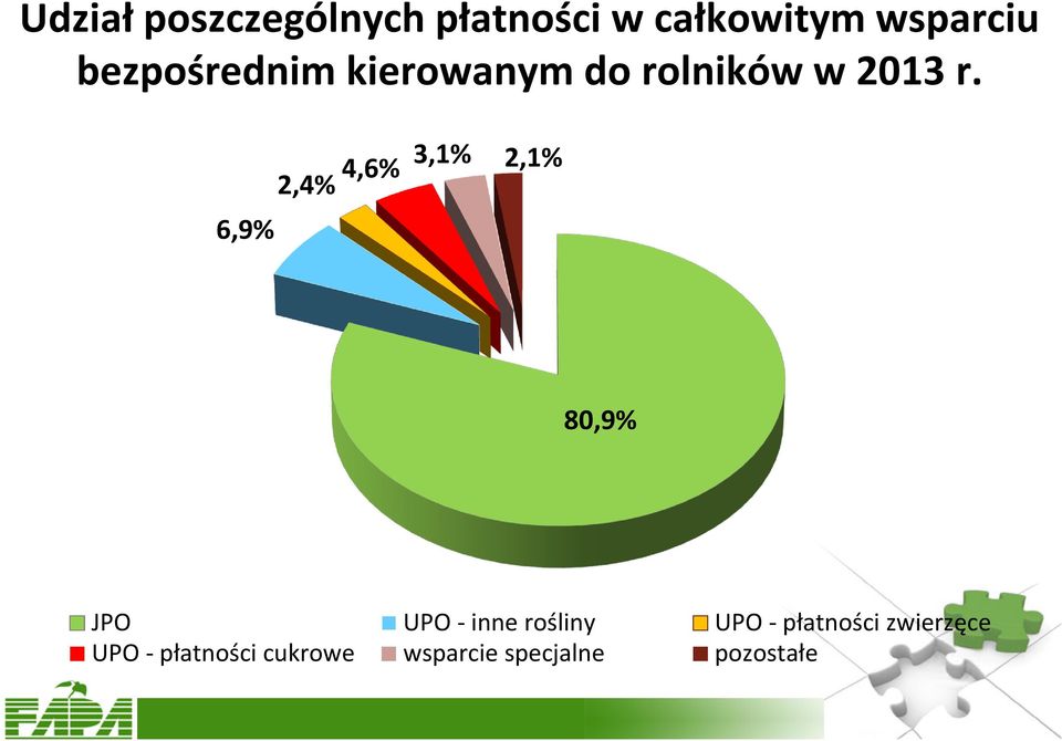 6,9% 2,4% 4,6% 3,1% 2,1% 80,9% JPO UPO - inne rośliny UPO