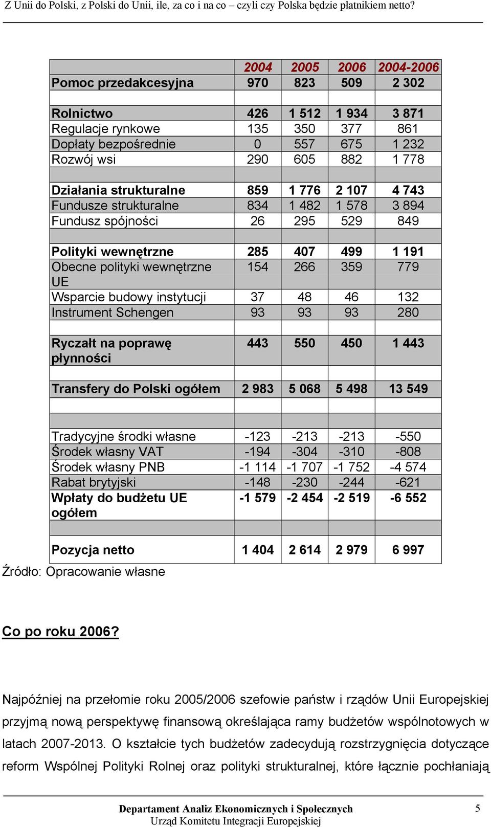 779 UE Wsparcie budowy instytucji 37 48 46 132 Instrument Schengen 93 93 93 280 Ryczałt na poprawę płynności 443 550 450 1 443 Transfery do Polski ogółem 2 983 5 068 5 498 13 549 Tradycyjne środki