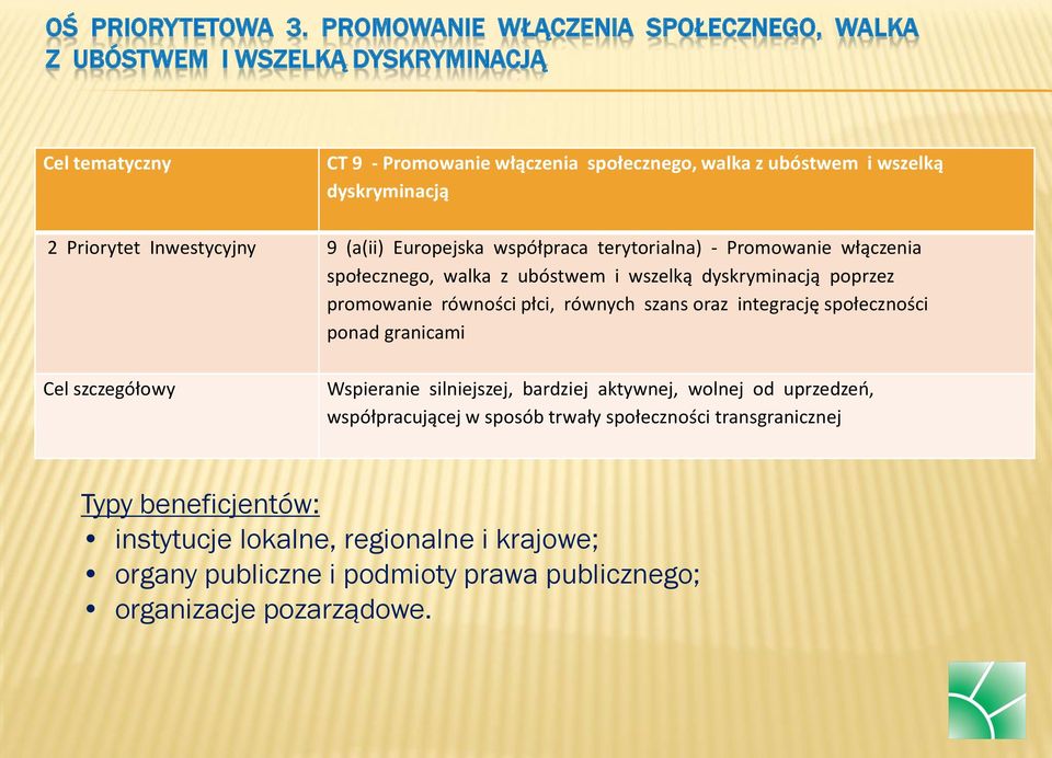 Priorytet Inwestycyjny 9 (a(ii) Europejska współpraca terytorialna) - Promowanie włączenia społecznego, walka z ubóstwem i wszelką dyskryminacją poprzez promowanie równości