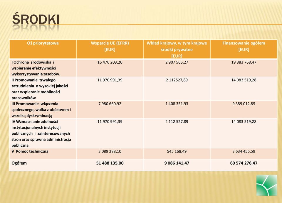 II Promowanie trwałego 11 970 991,39 2 112527,89 14 083 519,28 zatrudnienia o wysokiej jakości oraz wspieranie mobilności pracowników III Promowanie włączenia 7 980 660,92 1 408 351,93 9 389