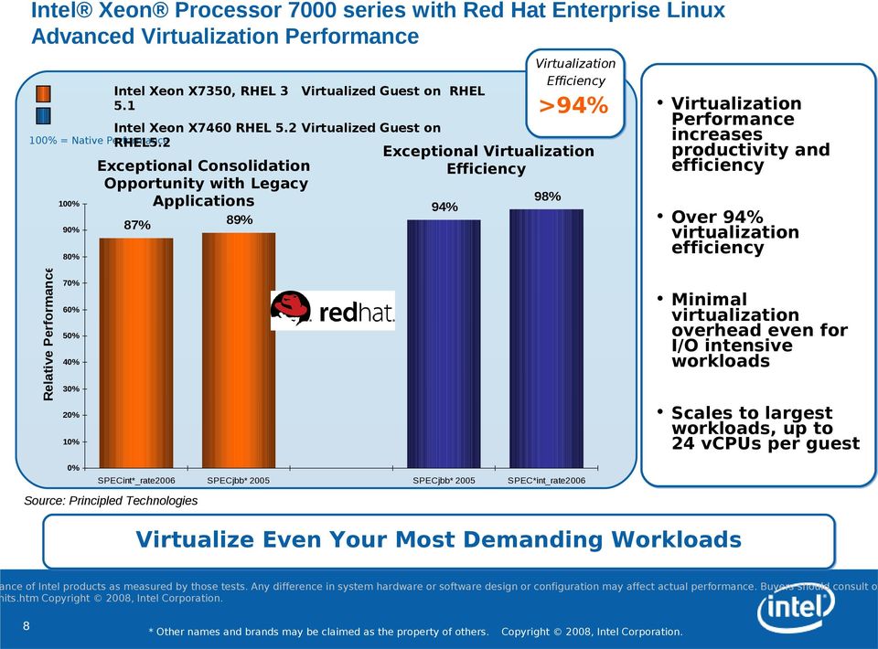2 Exceptional Consolidation Opportunity with Legacy Applications 87% 89% 94% Virtualization Efficiency >94% Exceptional Virtualization Efficiency 98% Virtualization Performance increases productivity