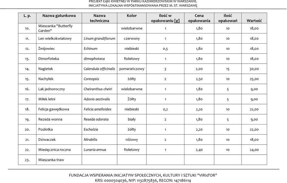 Nagietek Calendula officinalis pomarańczowy 3 2,00 15 30,00 15. Nachyłek Coreopsis żółty 2 2,50 10 25,00 16. Lak jednoroczny Cheiranthus cheiri wielobarwne 1 1,80 5 9,00 17.