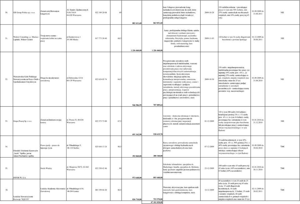 bądź świadczyć profesjonalne usługi księgowe 2009-10-28 120 osób(bezrobotne + poszukujące ) w tym min 70% kobiety, min 25% osoby zamieszkałe na obszarach wiejskich, min 10% osoby powyżej 45 roku 31.