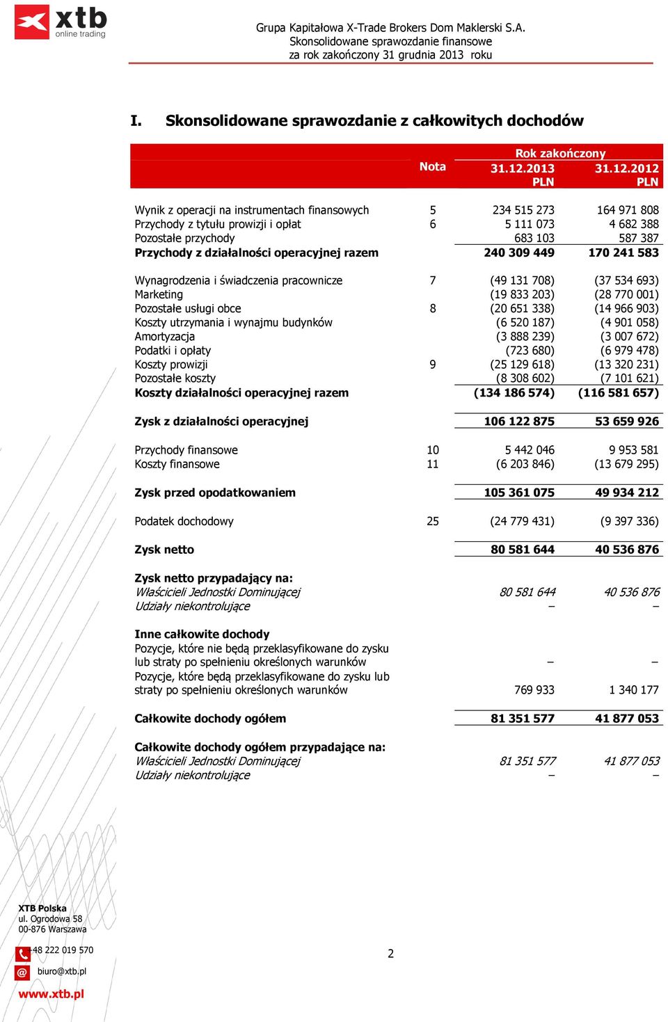 2012 PLN Wynik z operacji na instrumentach finansowych 5 234 515 273 164 971 808 Przychody z tytułu prowizji i opłat 6 5 111 073 4 682 388 Pozostałe przychody 683 103 587 387 Przychody z działalności