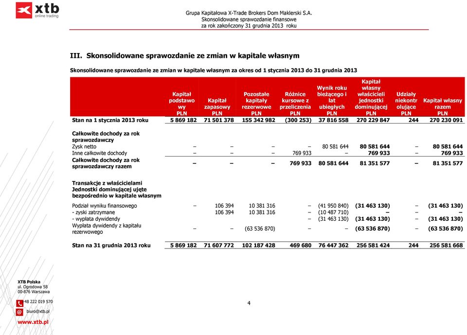 PLN PLN PLN PLN PLN PLN PLN PLN Stan na 1 stycznia 2013 roku 5 869 182 71 501 378 155 342 982 (300 253) 37 816 558 270 229 847 244 270 230 091 Całkowite dochody za rok sprawozdawczy Zysk netto 80 581