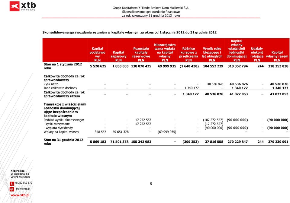 PLN PLN PLN PLN PLN PLN Kapitał własny razem 5 520 625 1 850 000 138 070 425 69 999 935 (1 640 430) 104 552 239 318 352 794 244 318 353 038 Całkowite dochody za rok sprawozdawczy Zysk netto 40 536