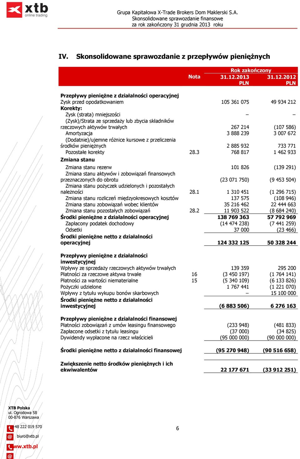 2012 PLN Przepływy pieniężne z działalności operacyjnej Zysk przed opodatkowaniem 105 361 075 49 934 212 Korekty: Zysk (strata) mniejszości (Zysk)/Strata ze sprzedaży lub zbycia składników rzeczowych