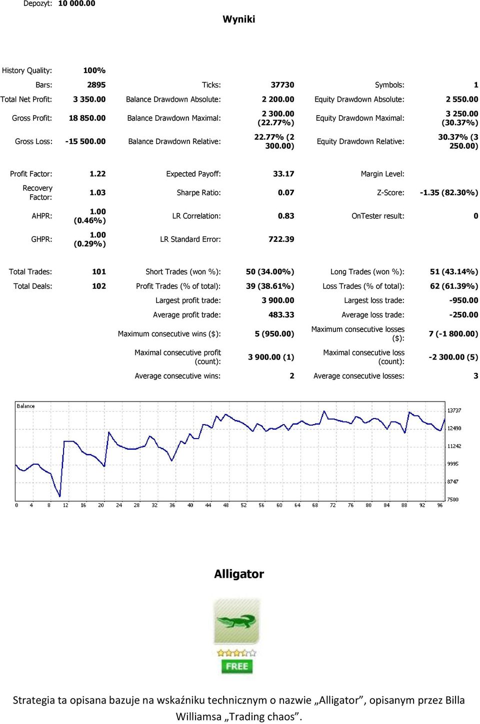 00) Equity Drawdown Relative: 30.37% (3 250.00) Profit Factor: 1.22 Expected Payoff: 33.17 Margin Level: Recovery Factor: 1.03 Sharpe Ratio: 0.07 Z-Score: -1.35 (82.30%) AHPR: GHPR: 1.00 (0.46%) 1.