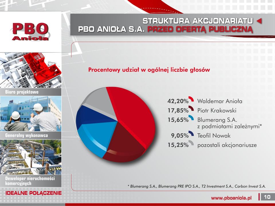 liczbie głosów 42,20% Waldemar An