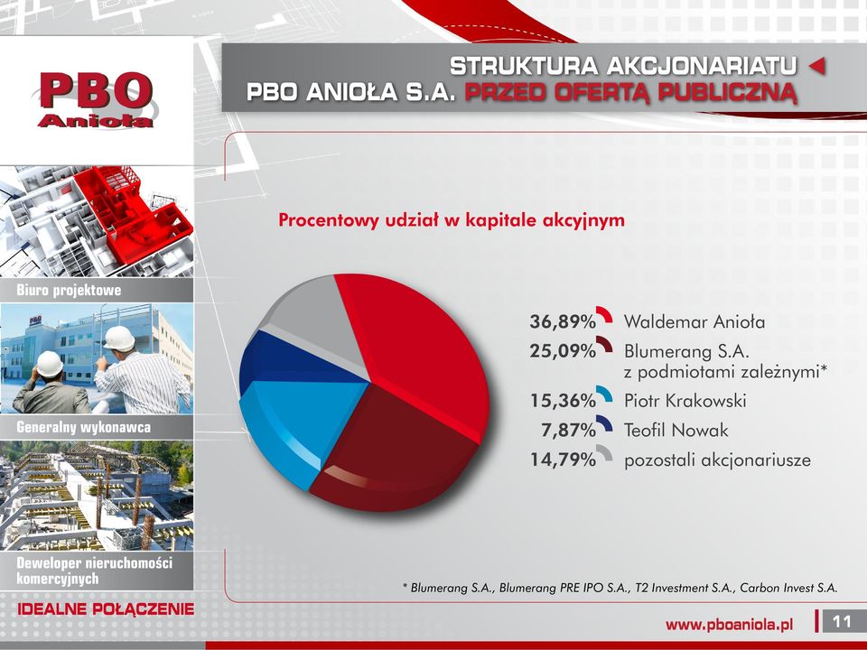 akcyjnym 36,89% Waldemar An