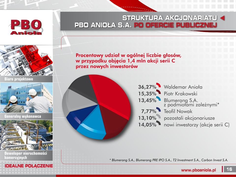 objęcia 1,4 mln akcji serii C przez nowych inwestorów 36,27% Waldemar Anioła 15,35% Piotr Krakowski 13,45%