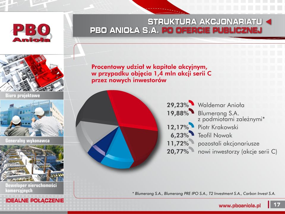 1,4 mln akcji serii C przez nowych inwestorów 29,23% Waldemar An