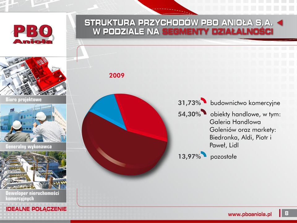 IOŁA S.A. W PODZIALE NA SEGMENTY DZIAŁALNOŚCI 2009 31,73%