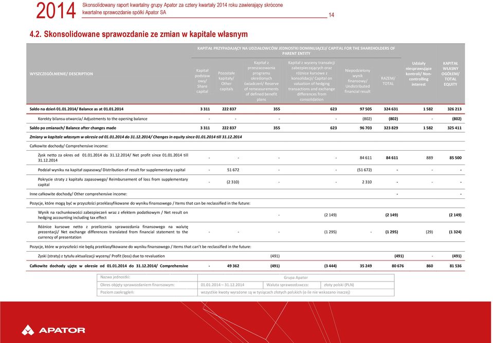 Pozostałe kapitały/ Other capitals Kapitał z przeszacowania programu określonych świadczeń/ Reserve of remeasurements of defined benefit plans Kapitał z wyceny transakcji zabezpieczających oraz