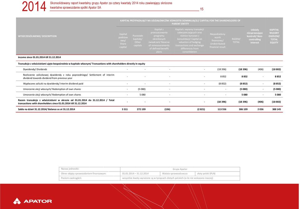 valuation of hedging transactions and exchange differences from consolidation Niepodzielony wynik finansowy/ Undistributed financial result RAZEM/ TOTAL Udziały niesprawujące kontroli/ Noncontrolling