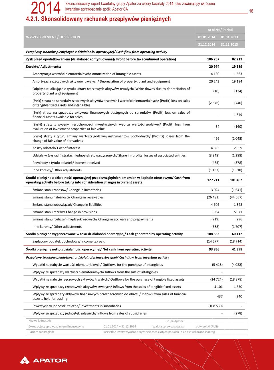 2013 Przepływy środków pieniężnych z działalności operacyjnej/ Cash flow from operating activity Zysk przed opodatkowaniem (działalność kontynuowana)/ Profit before tax (continued operation) 106 237