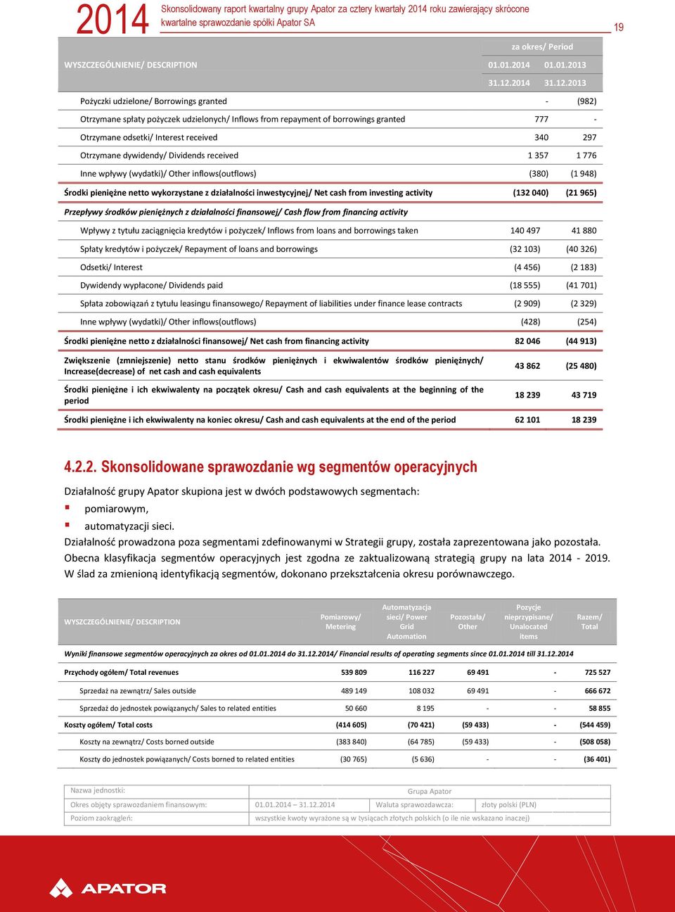 2013 Pożyczki udzielone/ Borrowings granted - (982) Otrzymane spłaty pożyczek udzielonych/ Inflows from repayment of borrowings granted 777 - Otrzymane odsetki/ Interest received 340 297 Otrzymane