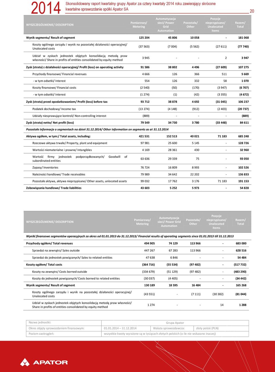 consolidated by equity method (37 563) (7 004) (5 562) (27 611) (77 740) 3 945 - - 2 3 947 Zysk (strata) z działalności operacyjnej/ Profit (loss) on operating activity 91 586 38 802 4 496 (27 609)