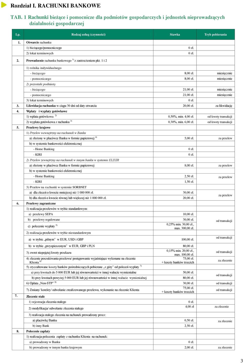 miesięcznie 2) pozostałe podmioty - bieżącego 21,00 zł. miesięcznie - pomocniczego 21,00 zł. miesięcznie 3) lokat terminowych 0 zł. 3. Likwidacja rachunku w ciągu 30 dni od daty otwarcia 20,00 zł.