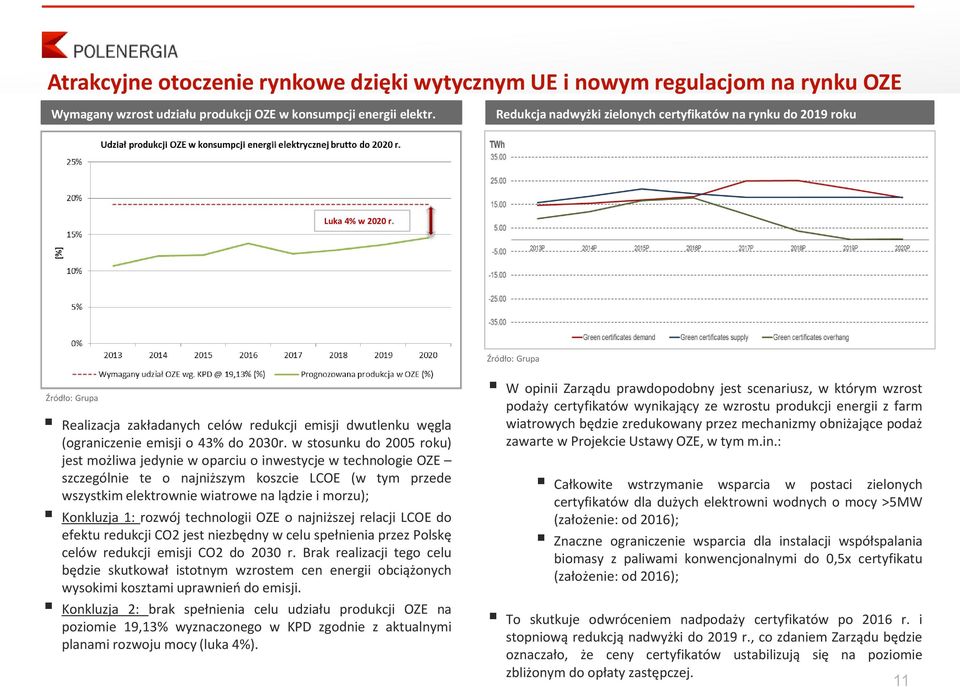 Źródło: Grupa Źródło: Grupa Realizacja zakładanych celów redukcji emisji dwutlenku węgla (ograniczenie emisji o 43% do 2030r.