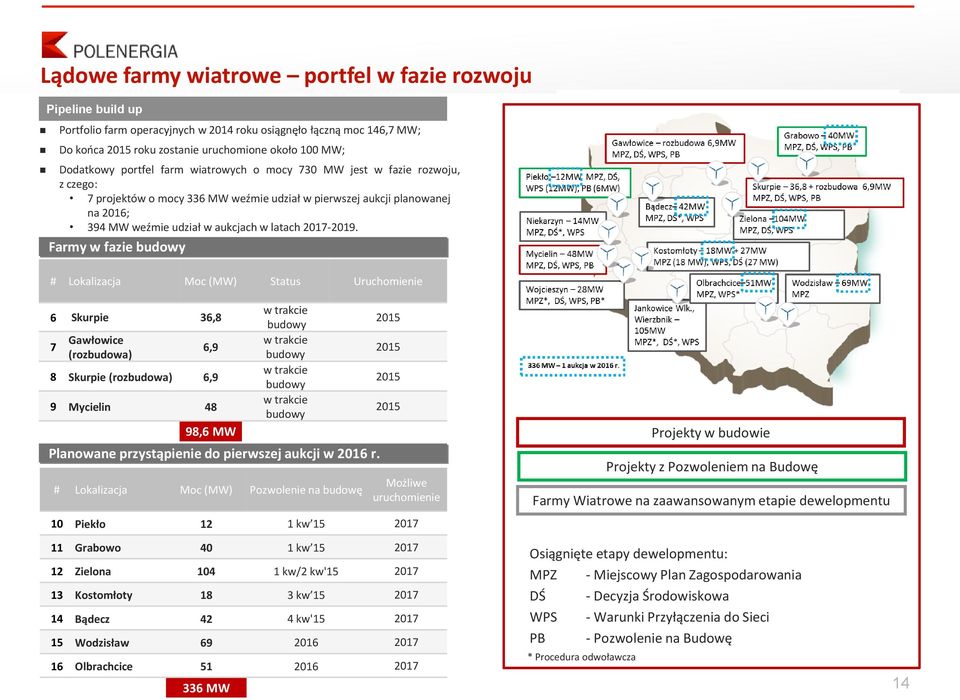Farmy w fazie budowy # Lokalizacja Moc (MW) Status Uruchomienie 6 Skurpie 36,8 7 Gawłowice (rozbudowa) 6,9 8 Skurpie (rozbudowa) 6,9 9 Mycielin 48 98,6 MW w trakcie budowy w trakcie budowy w trakcie