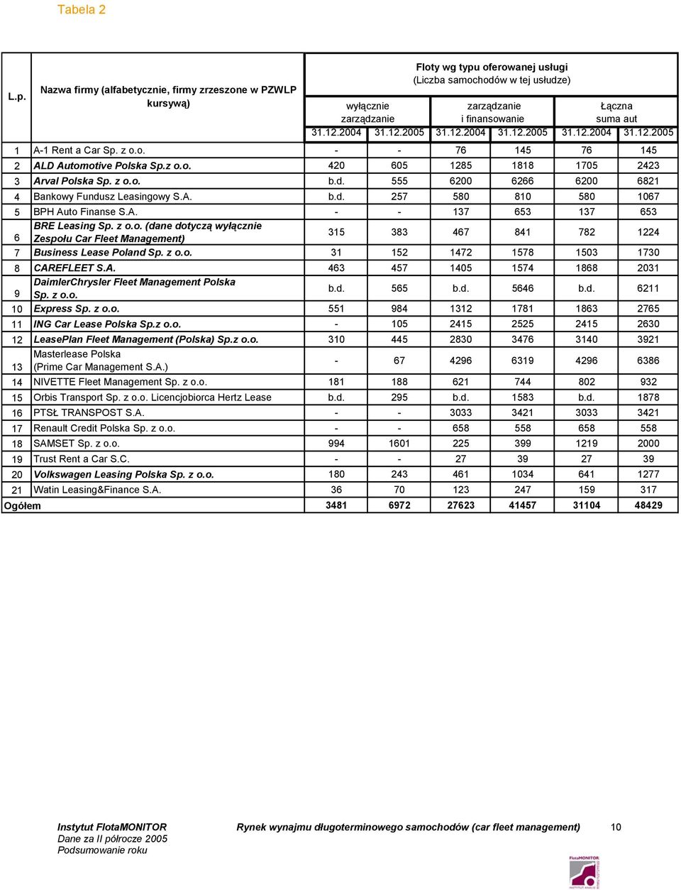 d. 555 6200 6266 6200 6821 4 Bankowy Fundusz Leasingowy S.A. b.d. 257 580 810 580 1067 5 BPH Auto Finanse S.A. - - 137 653 137 653 6 BRE Leasing Sp. z o.o. (dane dotyczą wyłącznie Zespołu Car Fleet 315 383 467 841 782 1224 7 Business Lease Poland Sp.
