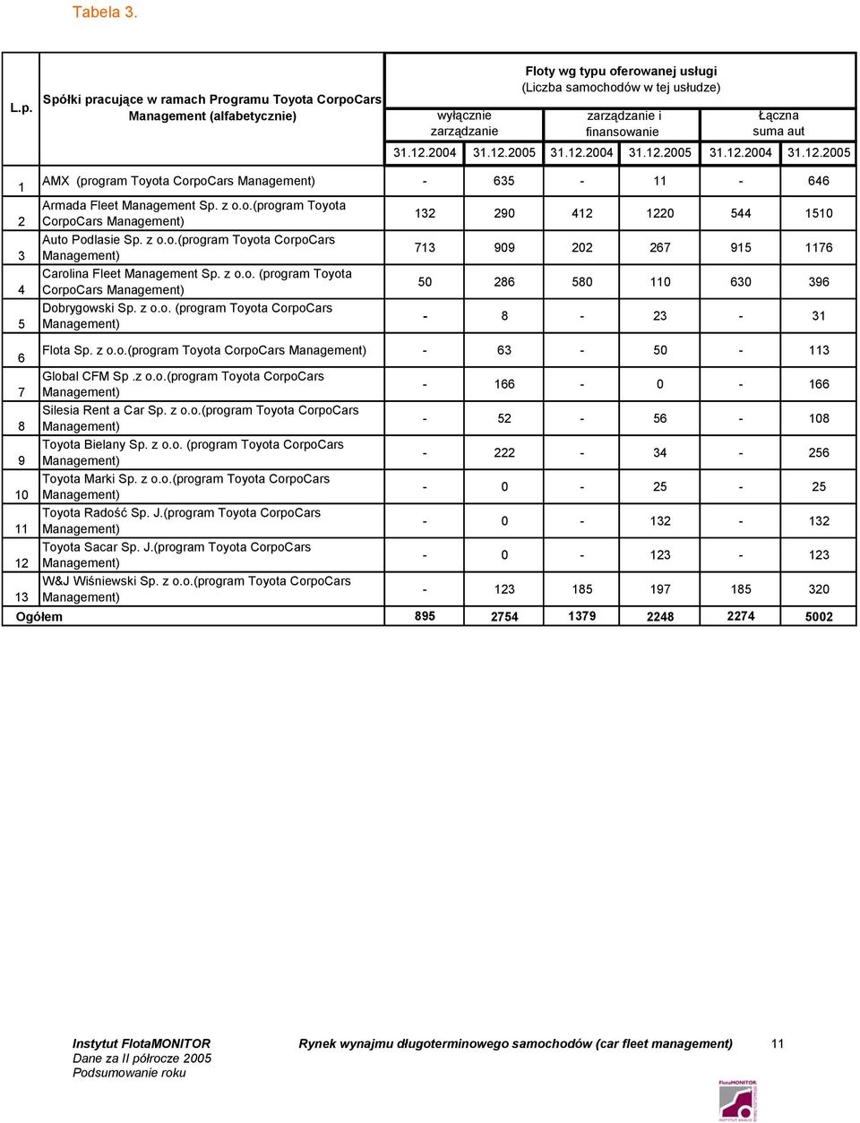Łączna suma aut 31.12.2004 31.12.2005 31.12.2004 31.12.2005 31.12.2004 31.12.2005 1 2 3 4 5 AMX - 635-11 - 646 Armada Fleet Management Sp. z o.o.(program Toyota CorpoCars Auto Podlasie Sp. z o.o.(program Toyota CorpoCars Carolina Fleet Management Sp.