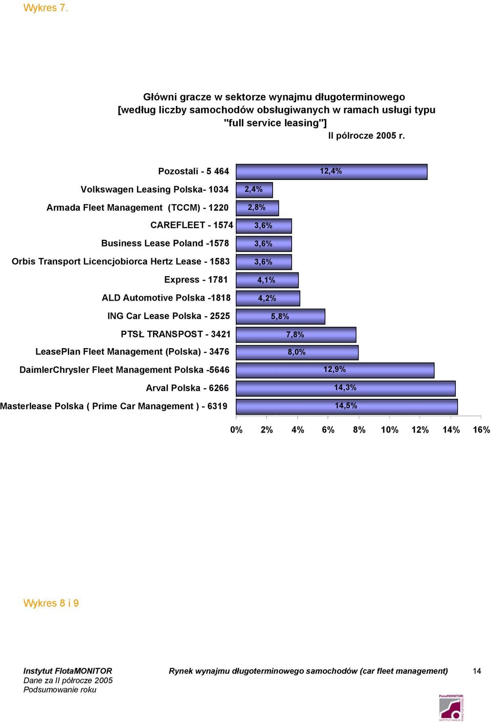 Lease - 1583 Express - 1781 ALD Automotive Polska -1818 ING Car Lease Polska - 2525 PTSŁ TRANSPOST - 3421 LeasePlan Fleet Management (Polska) - 3476 2,4% 2,8% 3, 3, 3, 4,1% 4,2%