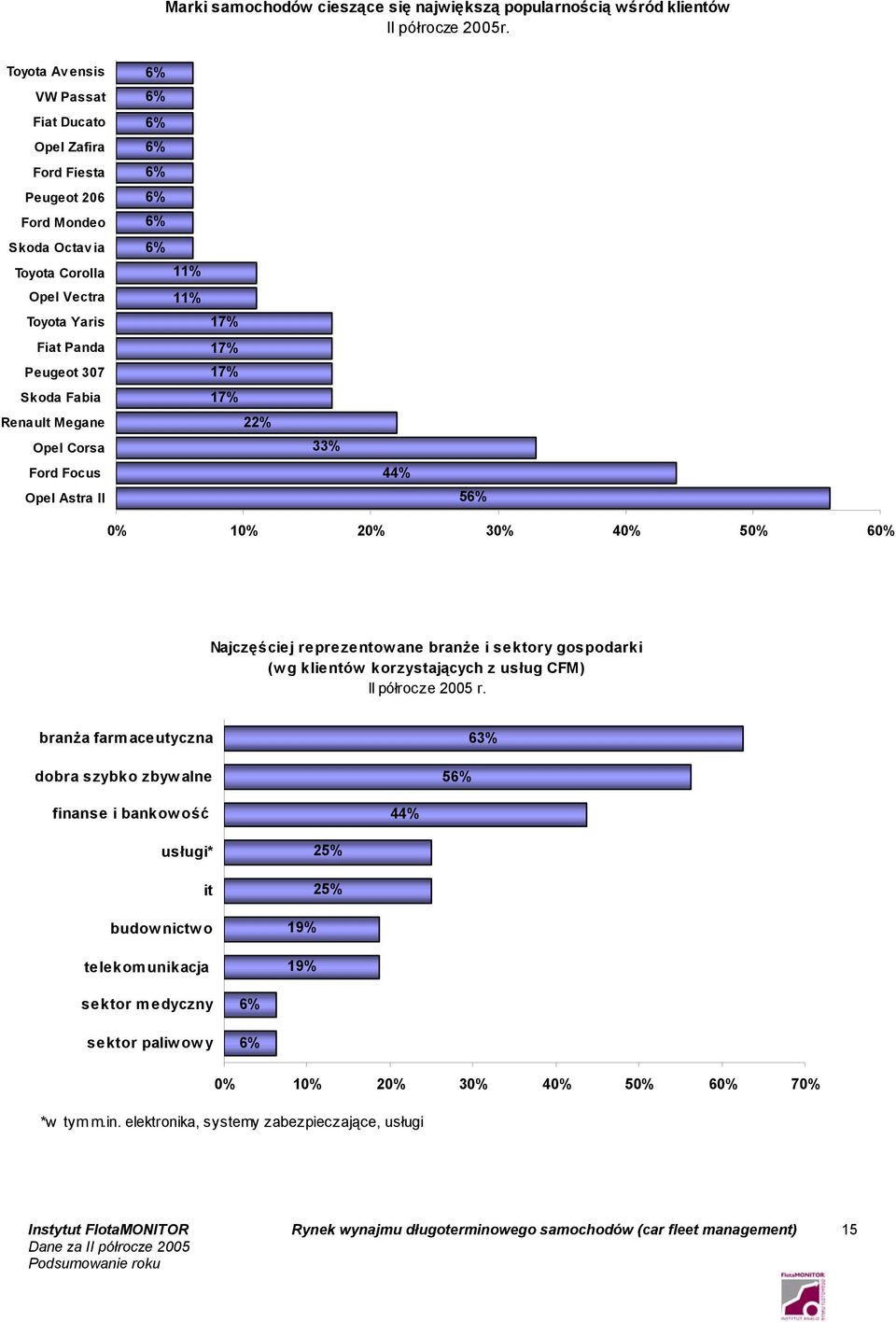 Megane Opel Corsa Ford Focus Opel Astra II 11% 11% 17% 17% 17% 17% 22% 33% 44% 5 0% 10% 20% 30% 40% 50% 60% Najczęściej reprezentowane branże i sektory gospodarki (wg klientów