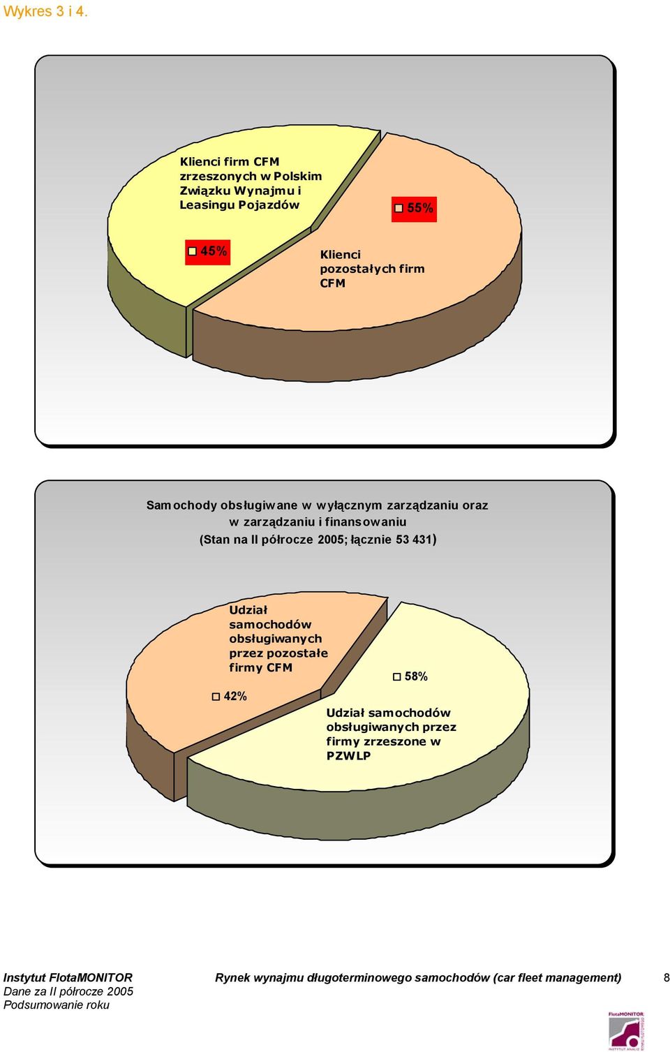 pozostałych firm CFM Samochody obsługiwane w wyłącznym zarządzaniu oraz w zarządzaniu i