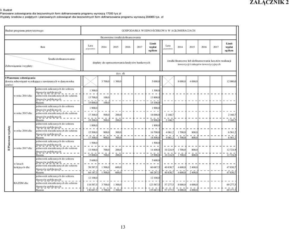 zł Budżet programu priorytetowego: GOSPODARKA WODNO-ŚCIEKOWA W AGLOMERACJACH Bezzwrotne środki dofinansowania Rok Lata poprzednie 2014 2015 2016 2017 Limit wypłat ogółem Lata poprzednie 2014 2015