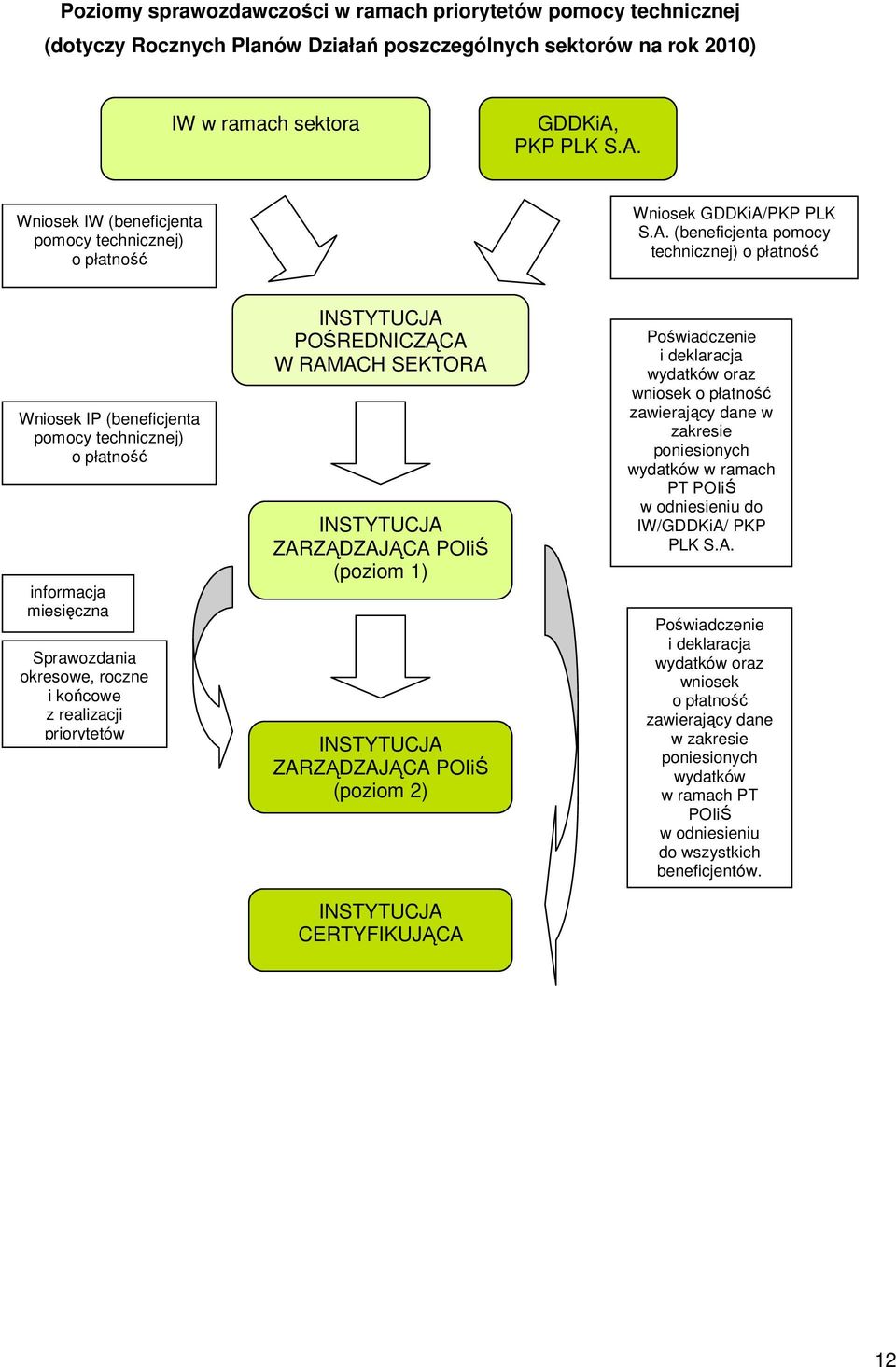 Wniosek IW (beneficjenta pomocy technicznej) o płatność Wniosek GDDKiA/ (beneficjenta pomocy technicznej) o płatność Wniosek IP (beneficjenta pomocy technicznej) o płatność informacja miesięczna