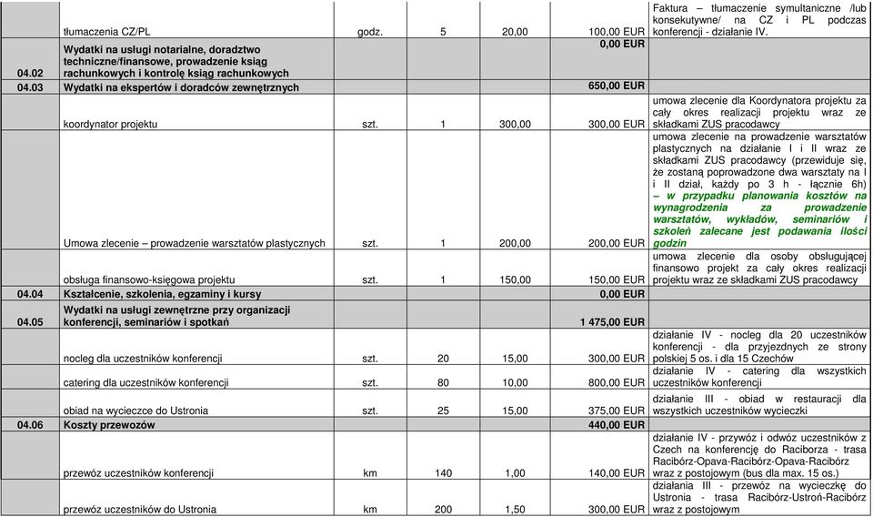 1 150,00 15 04.04 Kształcenie, szkolenia, egzaminy i kursy 04.05 Wydatki na usługi zewnętrzne przy organizacji konferencji, seminariów i spotkań 1 475,00 EUR nocleg dla uczestników konferencji szt.