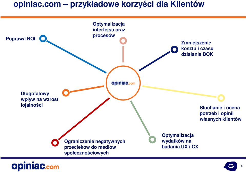 procesów Zmniejszenie kosztu i czasu działania BOK Długofalowy wpływ na wzrost