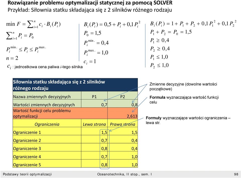 P2 0,4 Pi = 1,0 n = 2 P1 1,0 ci = 1 c : jednostkowa cena paliwa i-tego silnika P 2 1, 0 i P 1 + P = 1,5 2 + 0,1 P 2 1 + 0,1 P 2 2 Siłownia statku składająca się z 2 silników różnego rodzaju Nazwa