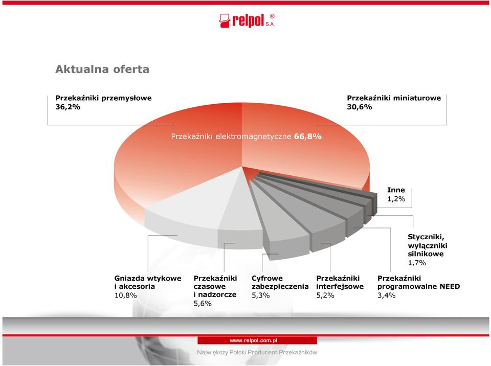 1,7% Gniazda wtykowe i akcesoria 10,8% Przekaźniki czasowe i nadzorcze 5,6%