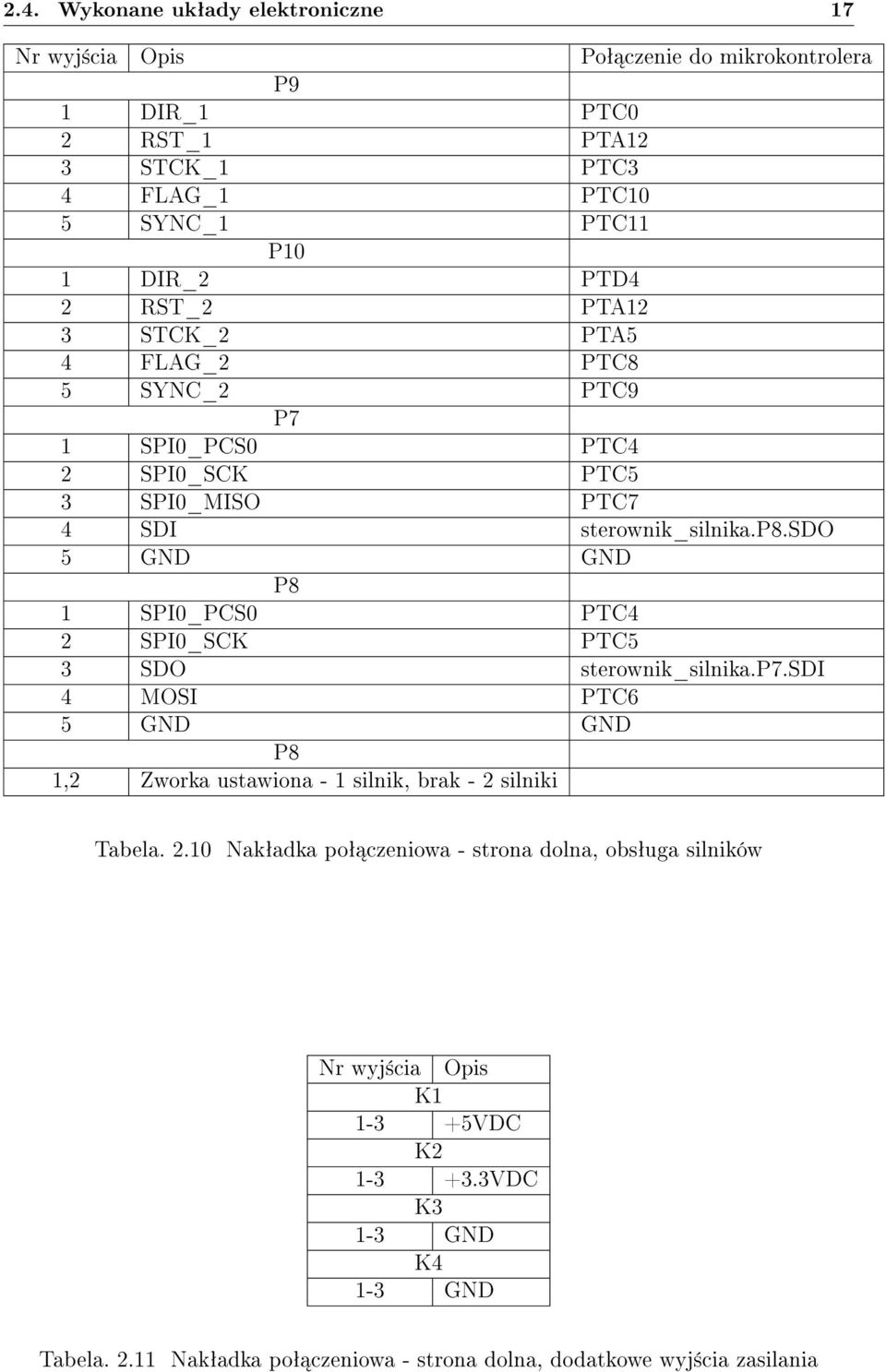 sdo 5 GND GND P8 1 SPI0_PCS0 PTC4 2 SPI0_SCK PTC5 3 SDO sterownik_silnika.p7.sdi 4 MOSI PTC6 5 GND GND P8 1,2 Zworka ustawiona - 1 silnik, brak - 2 silniki Tabela. 2.10 Nakªadka poª czeniowa - strona dolna, obsªuga silników Nr wyj±cia Opis K1 1-3 +5VDC K2 1-3 +3.