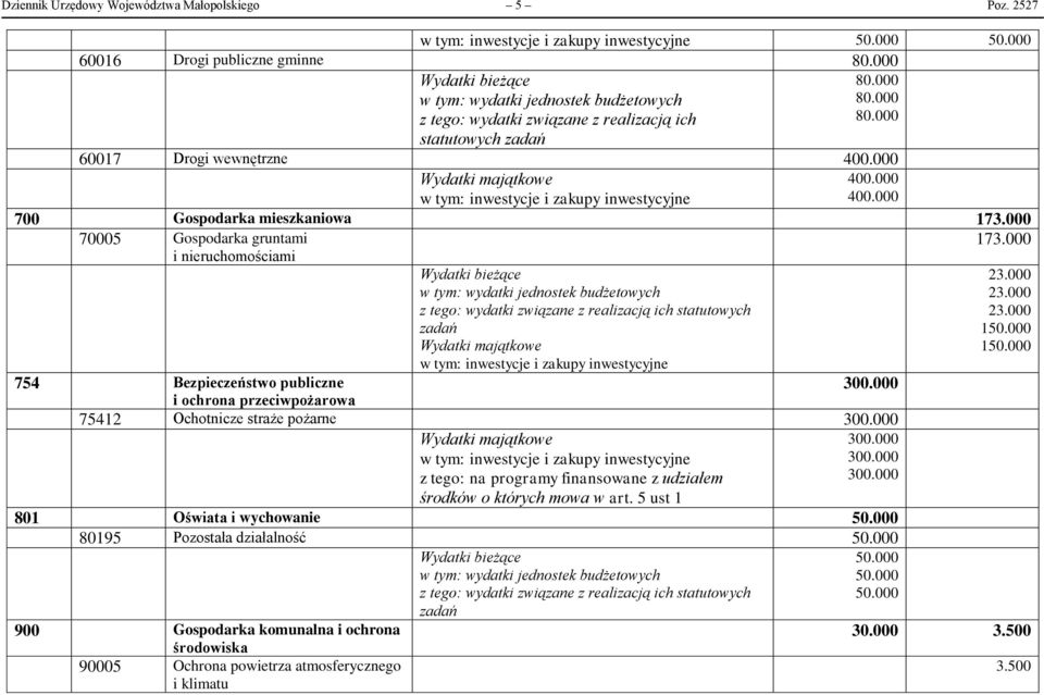 000 w tym: wydatki jednostek budżetowych z tego: wydatki związane z realizacją ich statutowych zadań 754 Bezpieczeństwo publiczne 300.000 i ochrona przeciwpożarowa 75412 Ochotnicze straże pożarne 300.