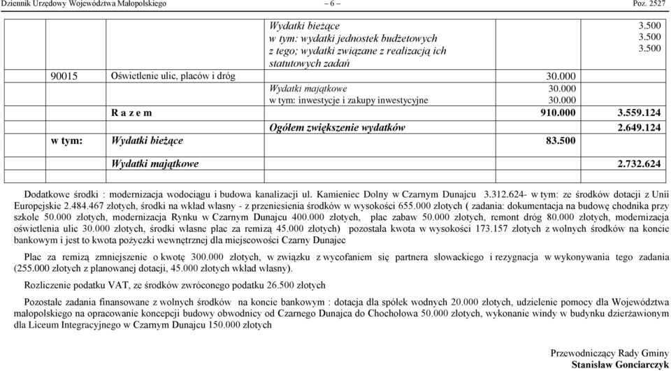 Kamieniec Dolny w Czarnym Dunajcu 3.312.624- w tym: ze środków dotacji z Unii Europejskie 2.484.467 złotych, środki na wkład własny - z przeniesienia środków w wysokości 655.