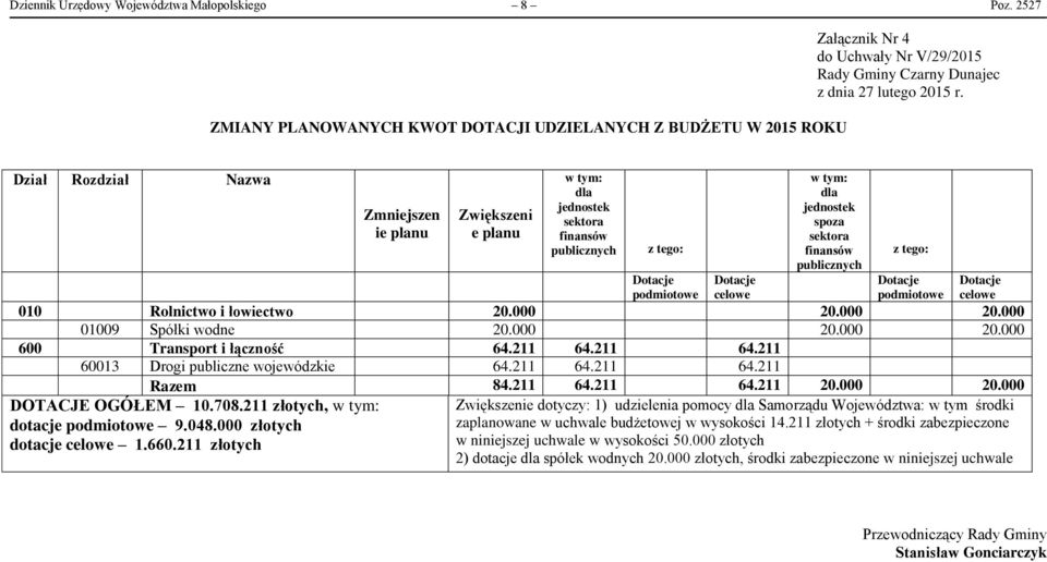 Dział Rozdział Nazwa Zmniejszen ie planu Zwiększeni e planu w tym: dla jednostek sektora finansów publicznych z tego: Dotacje podmiotowe Dotacje celowe w tym: dla jednostek spoza sektora finansów