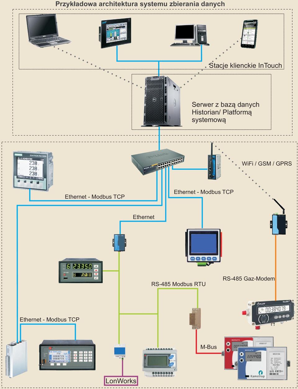 GSM / GPRS Ethernet - Modbus TCP Ethernet - Modbus TCP Ethernet