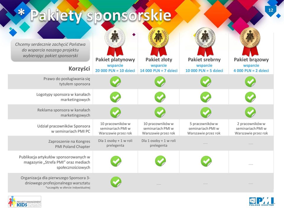 kanałach marketingowych Udział pracowników Sponsora w seminariach PMI PC 10 pracowników w seminariach PMI w Warszawie przez rok 10 pracowników w seminariach PMI w Warszawie przez rok 5 pracowników w