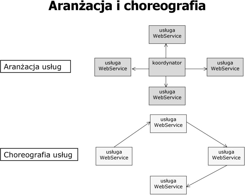 usługa WebService usługa WebService Choreografia