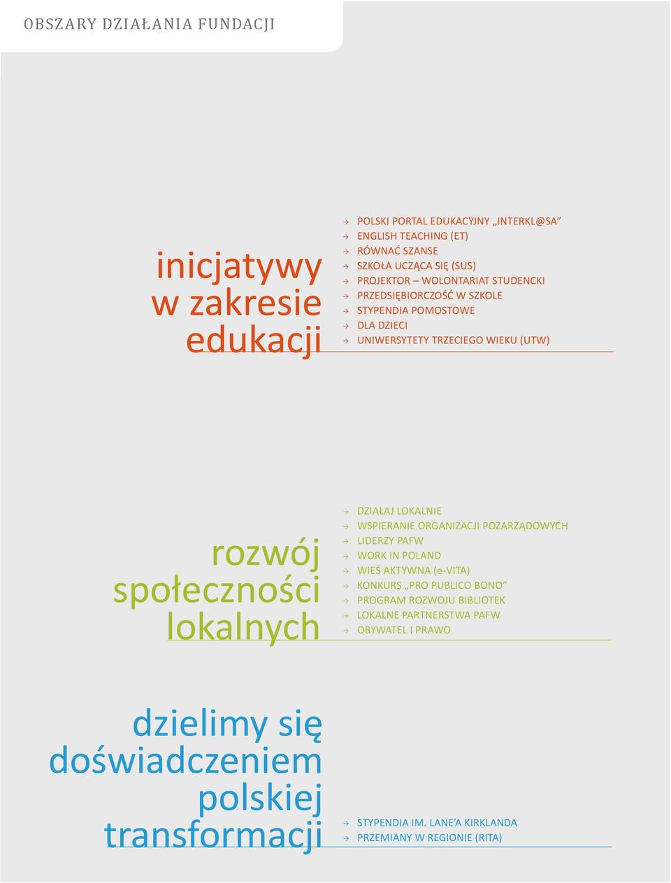 lokalnych DZIAŁAJ LOKALNIE WSPIERANIE ORGANIZACJI POZARZĄDOWYCH LIDERZY PAFW WORK IN POLAND WIEŚ AKTYWNA (e-vita) KONKURS PRO PUBLICO BONO PROGRAM ROZWOJU