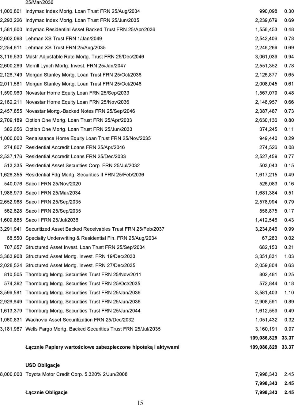 69 3,119,530 Mastr Adjustable Rate Mortg. Trust FRN 25/Dec/2046 3,061,039 0.94 2,600,289 Merrill Lynch Mortg. Invest. FRN 25/Jan/2047 2,551,352 0.78 2,126,749 Morgan Stanley Mortg.