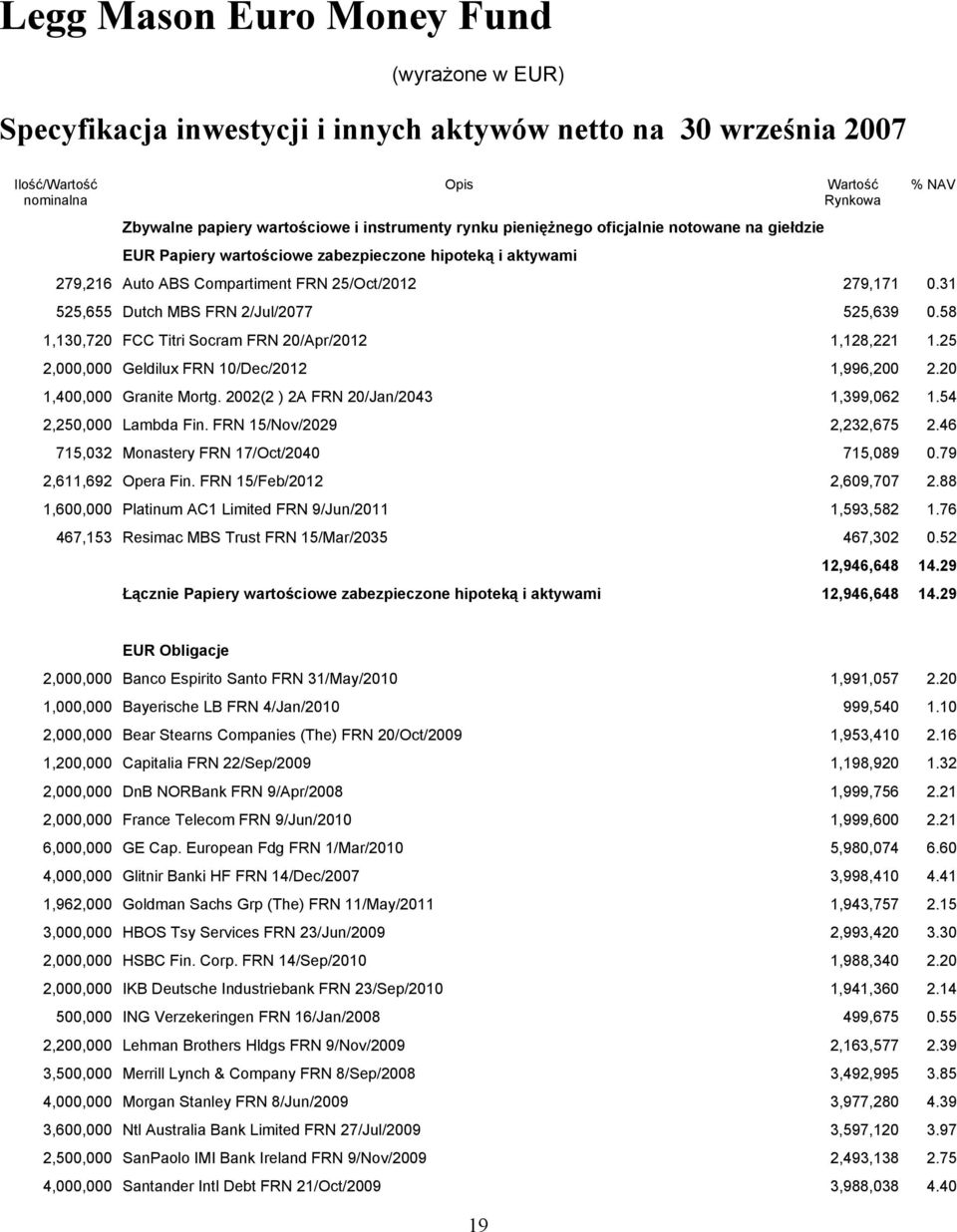 31 525,655 Dutch MBS FRN 2/Jul/2077 525,639 0.58 1,130,720 FCC Titri Socram FRN 20/Apr/2012 1,128,221 1.25 2,000,000 Geldilux FRN 10/Dec/2012 1,996,200 2.20 1,400,000 Granite Mortg.