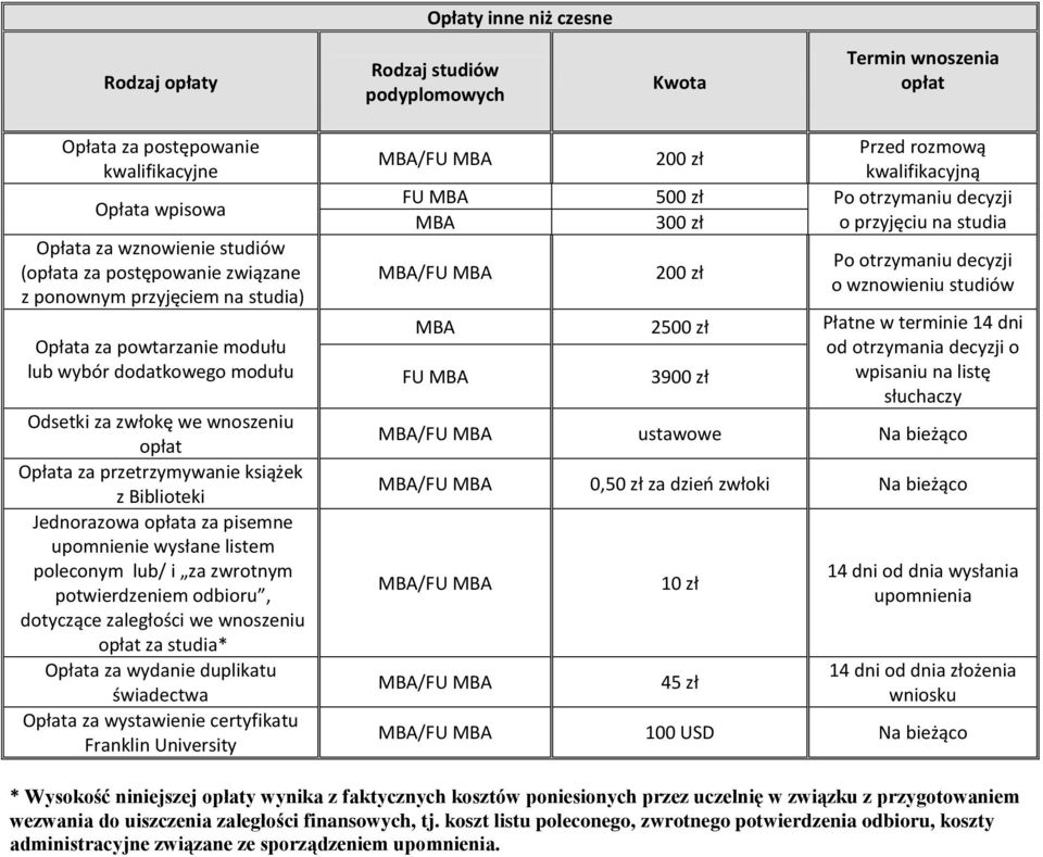 Jednorazowa opłata za pisemne upomnienie wysłane listem poleconym lub/ i za zwrotnym potwierdzeniem odbioru, dotyczące zaległości we wnoszeniu opłat za studia* Opłata za wydanie duplikatu świadectwa